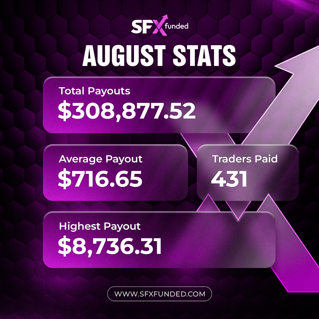SFX Funded August payouts reached $308,877.52 across 431 traders, with the largest payout exceeding $8,700.