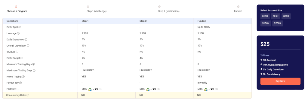 OFP Two-Phase Evaluation gives traders a structured route to funded status with account sizes from $10,000 to $200,000.