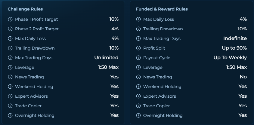 Explore Blue Guardian Pro Two-Step Challenge, including targets, drawdown rules, trading days, leverage, and withdrawals.