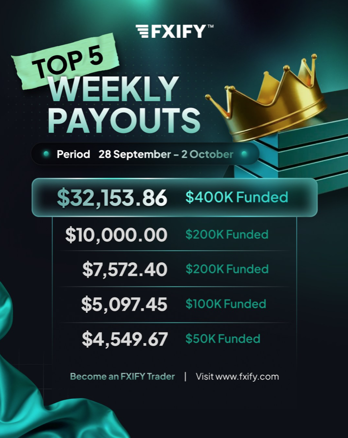 FXIFY weekly payouts reached $32,153.86 from September 28 to October 2, showcasing five reported payouts across funded accounts.
