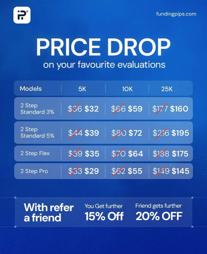 FundingPips price cut on its 2-Step challenges and adds 15% off through Refer a Friend, with entry prices starting at $23.