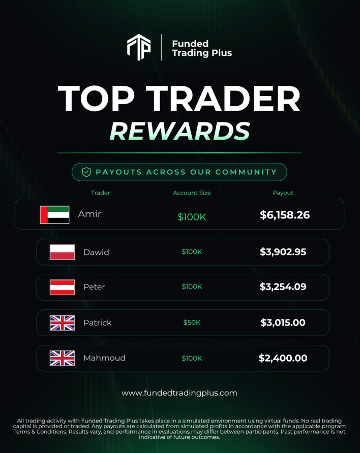 Funded Trading Plus weekly payouts reached $35,900, with five featured traders earning up to $6,158.26. Explore the latest payout breakdown.