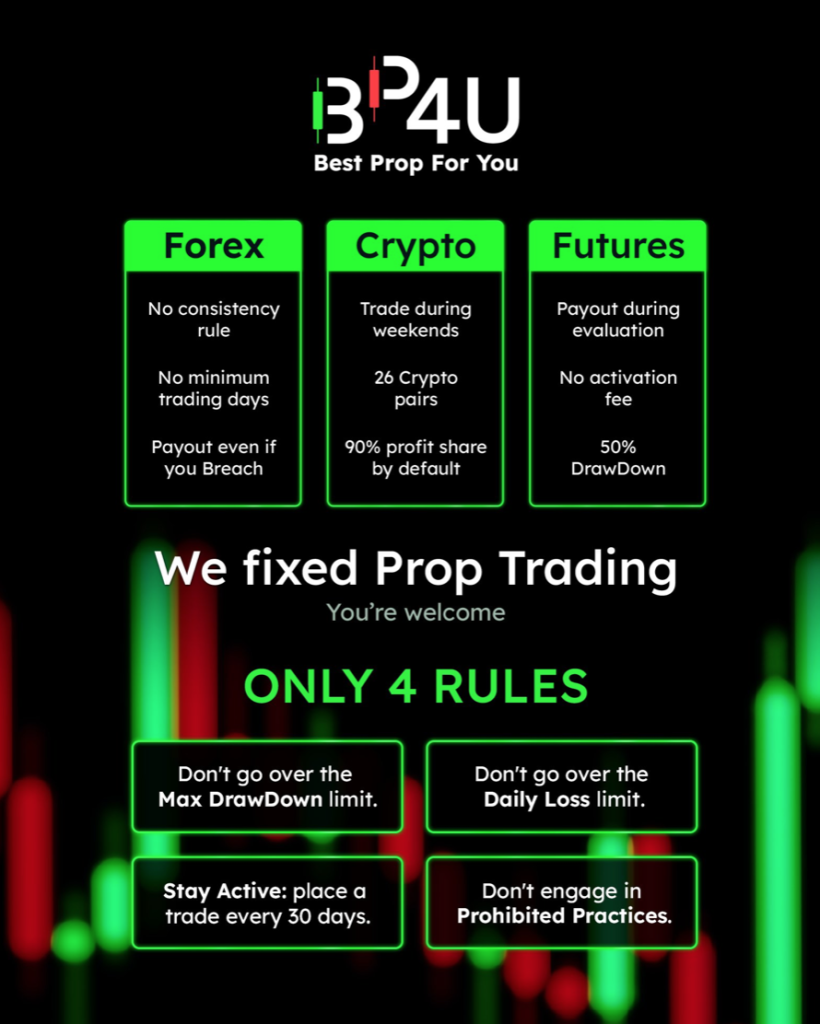 BestProp4U simplifies prop trading with four core rules, flexible Forex conditions, crypto payouts, and futures funding benefits.