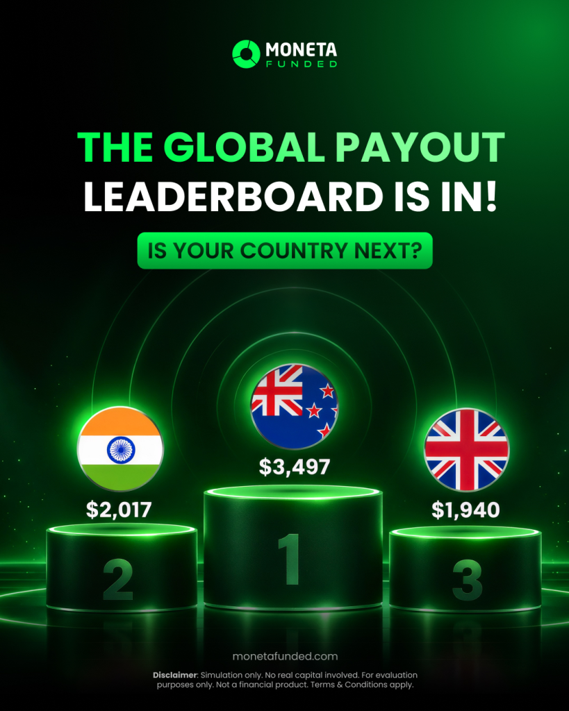 Moneta Funded weekly payouts put New Zealand traders first with $3,497, followed by India at $2,017 and the UK at $1,940.