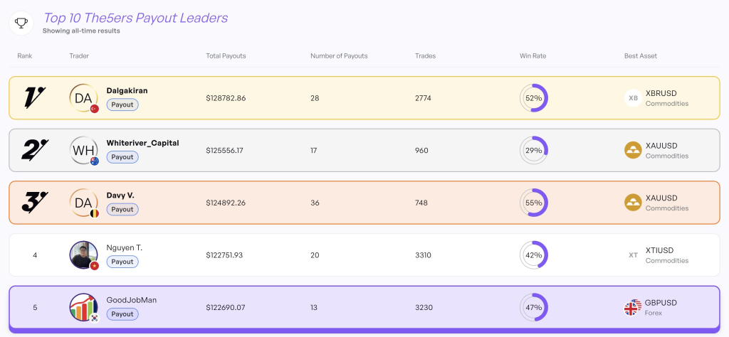 The5%ers payout leaderboard reveals five traders with over $122,000 in cumulative payouts and what the figures mean for traders.