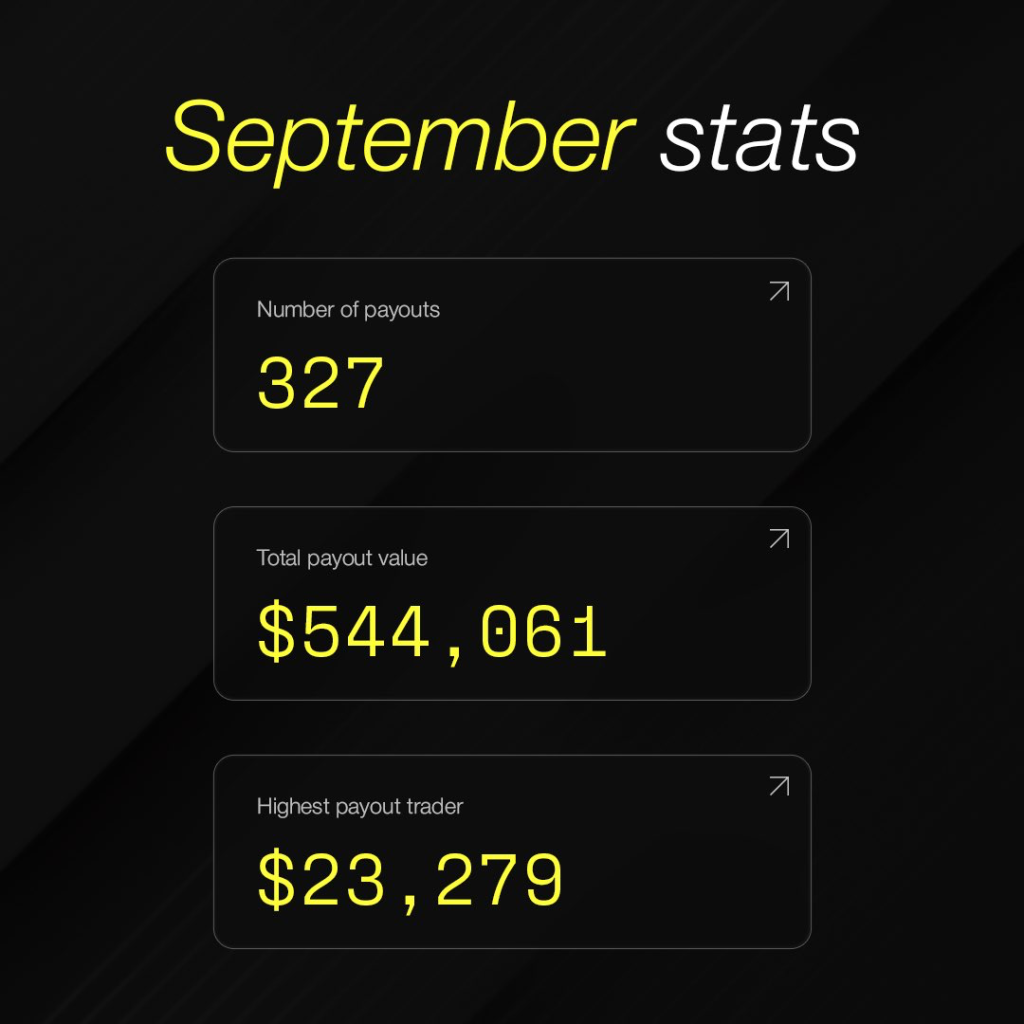 Crypto Fund Trader September stats show $544,061 paid across 327 payouts, with the highest trader payout reaching $23,279.