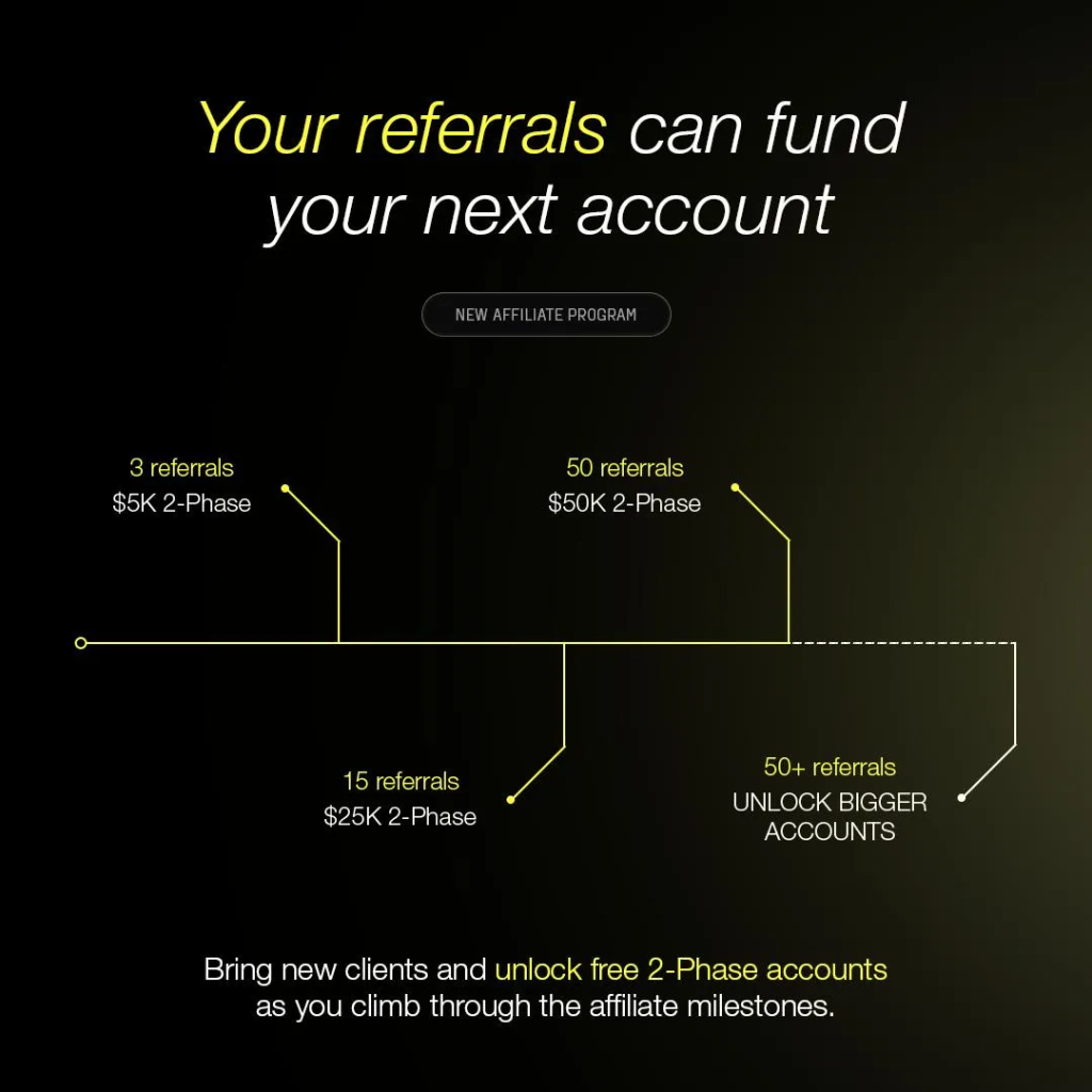 Crypto Fund Trader referral program now rewards traders with free 2-Phase accounts at 3, 15, and 50 referrals.