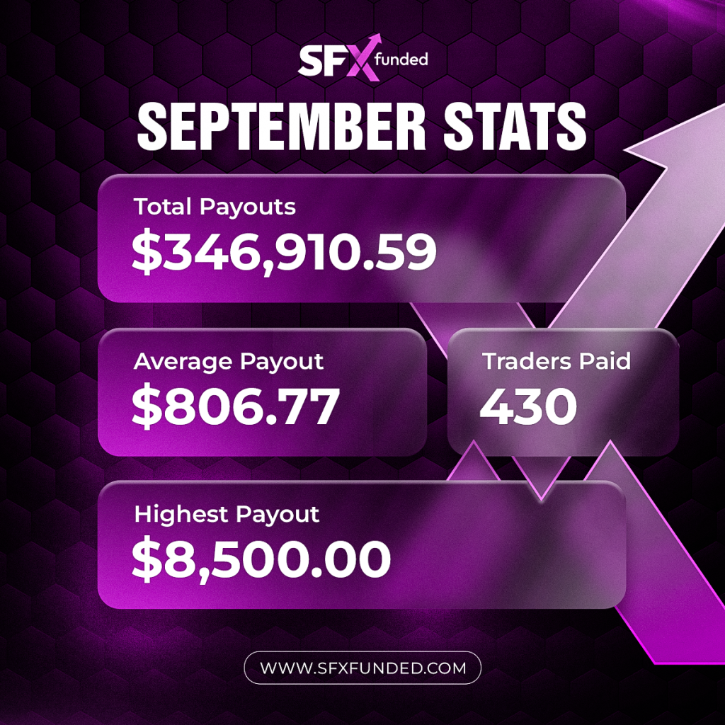 SFX Funded September payouts reached $346,910.59 across 430 traders, with the top payout hitting $8,500.